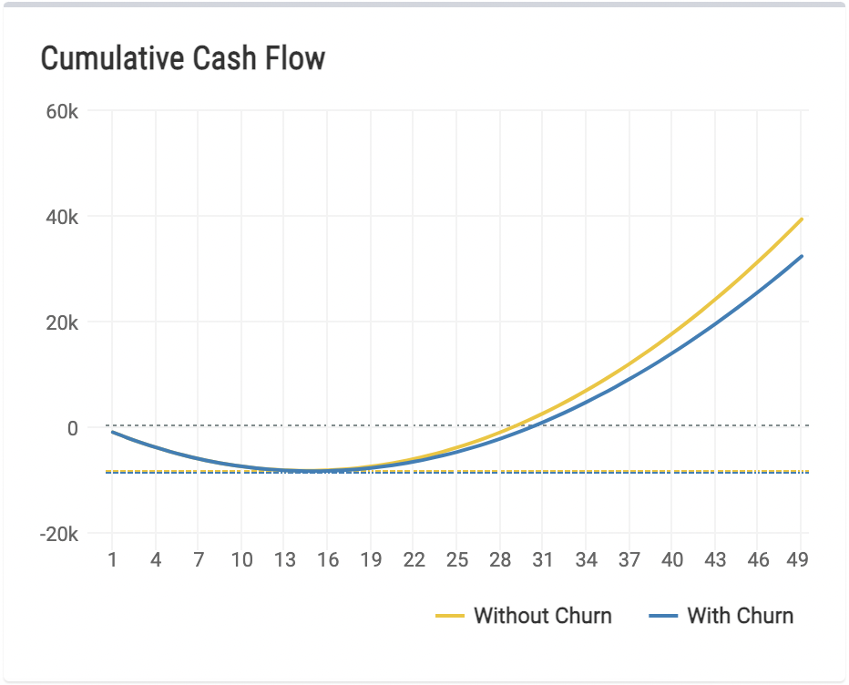 churn 0.5%
