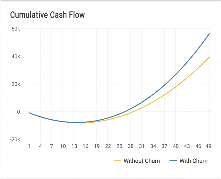 churn neg 1.0%